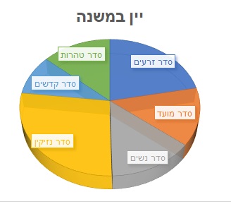 appearances of the term יין in the Mishnah, by order